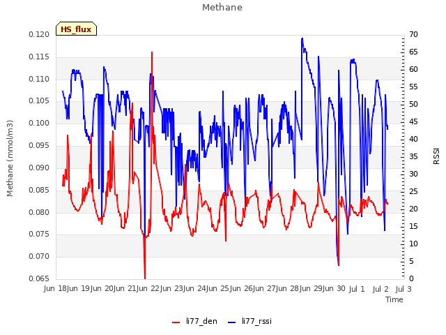 plot of Methane