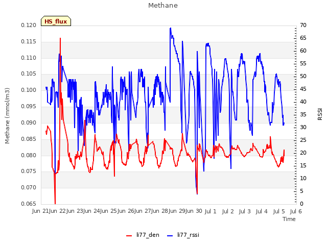 plot of Methane