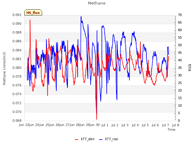 plot of Methane