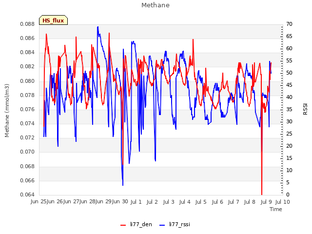 plot of Methane