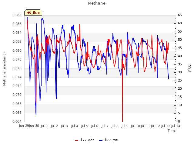 plot of Methane