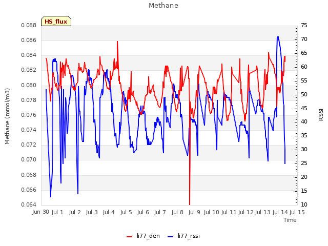 plot of Methane