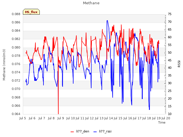 plot of Methane