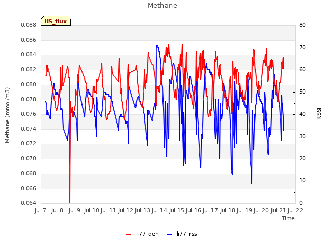 plot of Methane