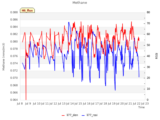 plot of Methane