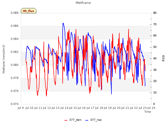 plot of Methane