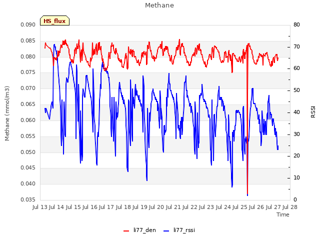 plot of Methane