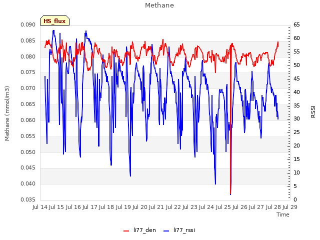 plot of Methane