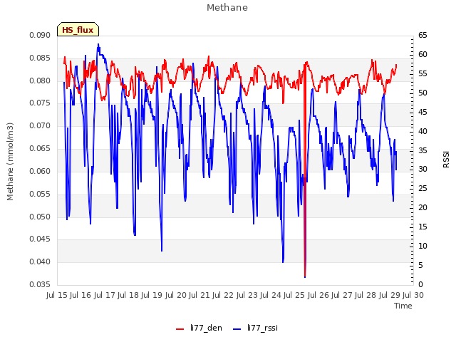 plot of Methane