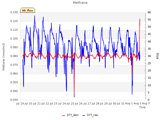 plot of Methane