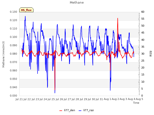 plot of Methane