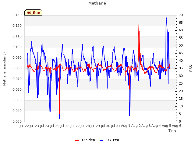 plot of Methane