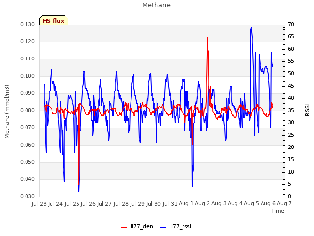 plot of Methane