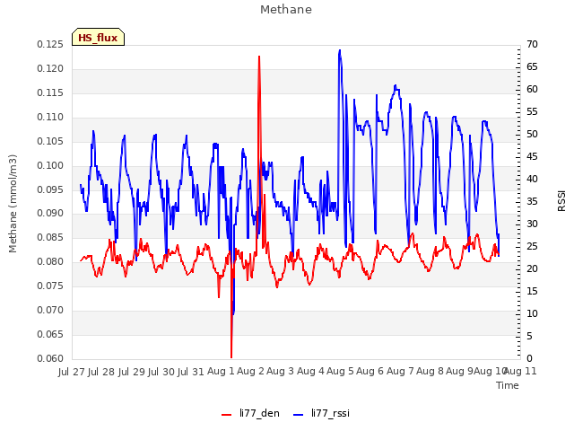 plot of Methane