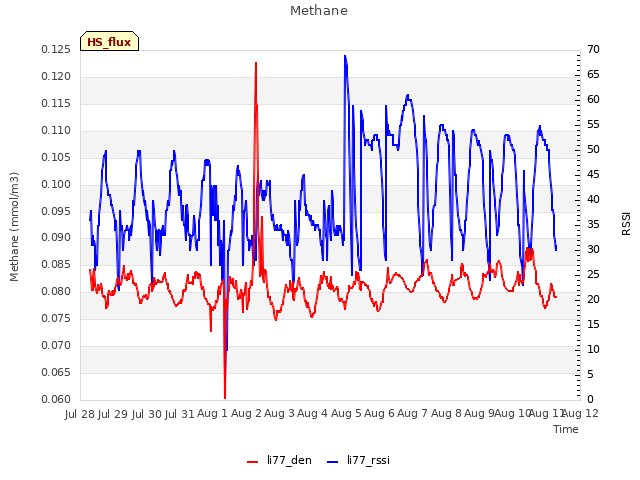 plot of Methane