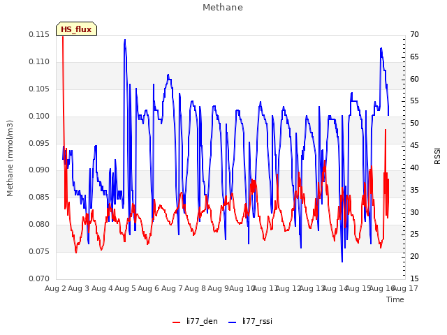 plot of Methane