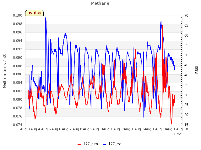 plot of Methane