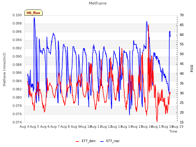 plot of Methane