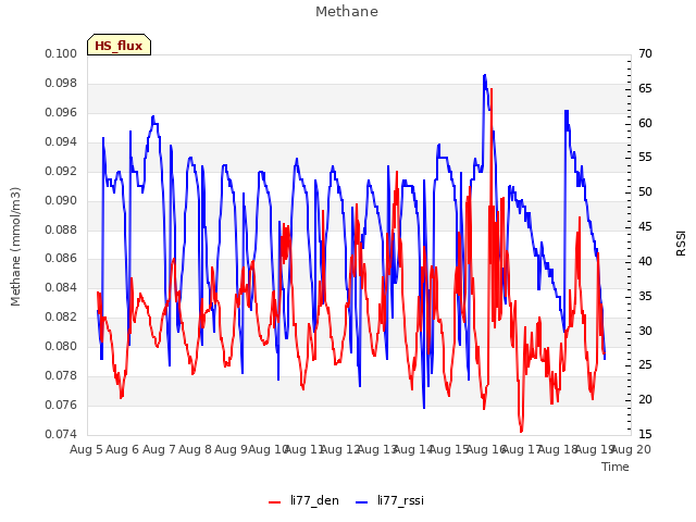 plot of Methane