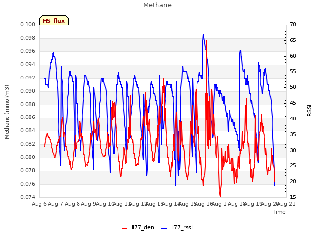 plot of Methane