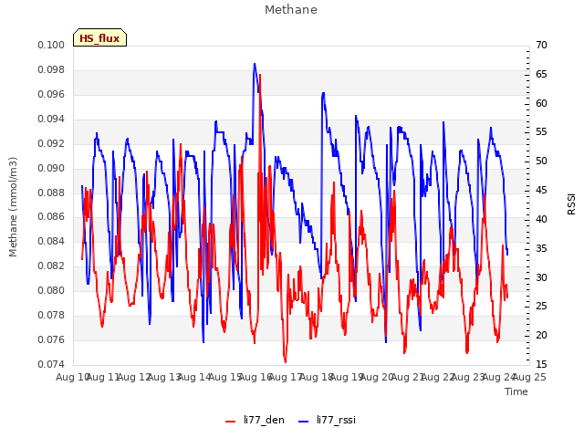 plot of Methane