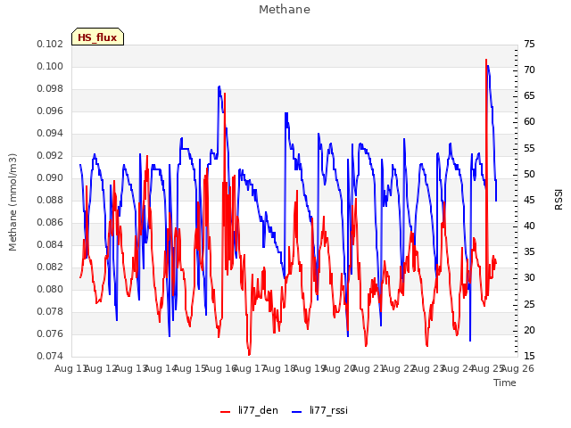 plot of Methane