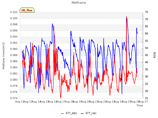 plot of Methane