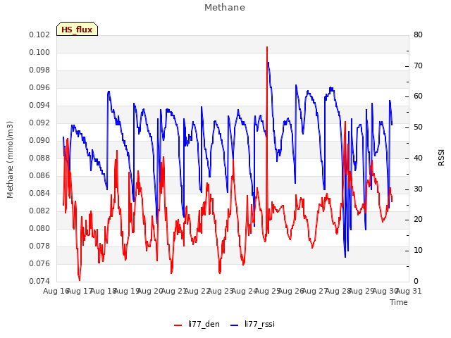 plot of Methane