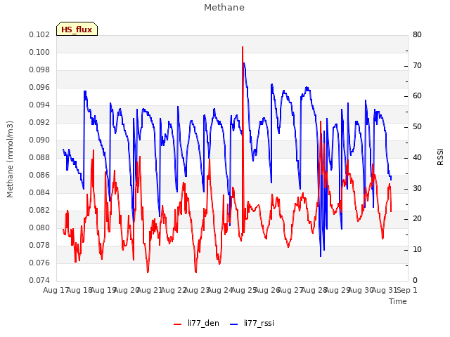 plot of Methane
