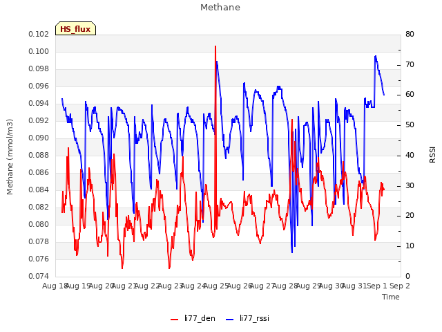 plot of Methane