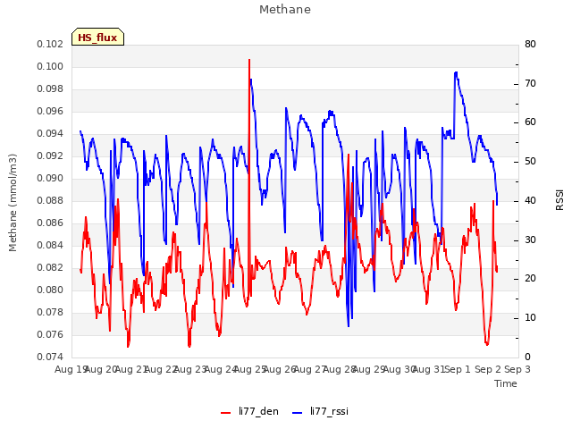 plot of Methane