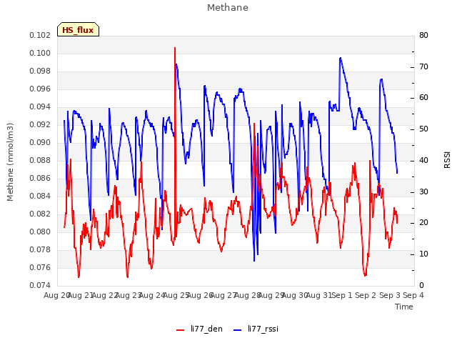 plot of Methane