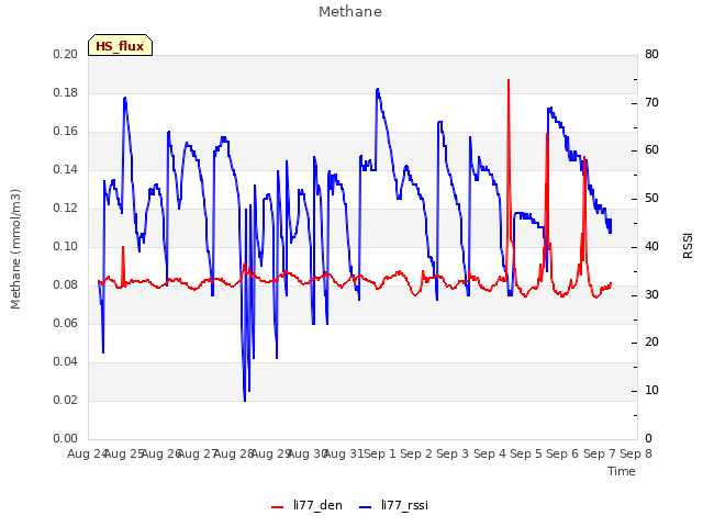 plot of Methane