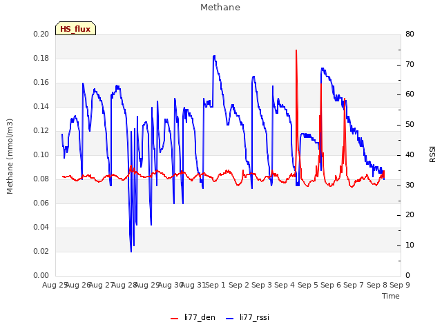 plot of Methane