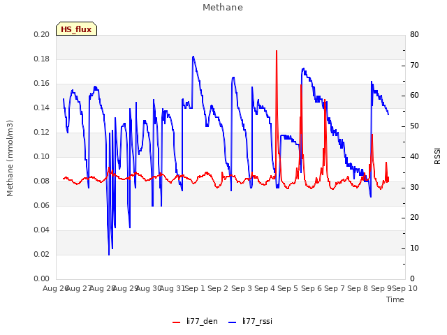 plot of Methane