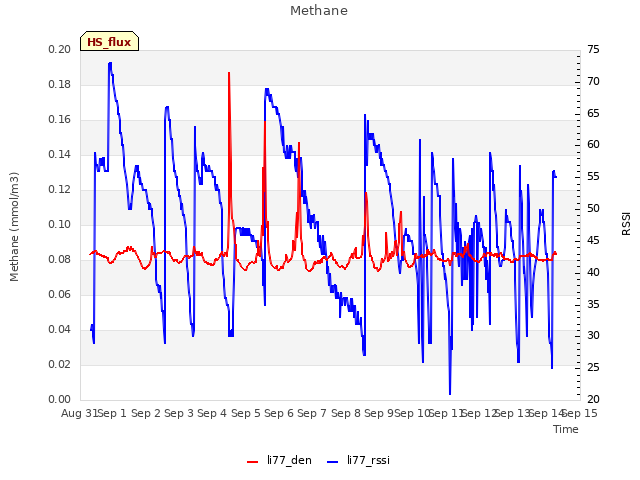 plot of Methane