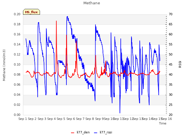 plot of Methane