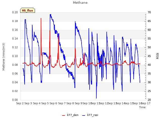 plot of Methane