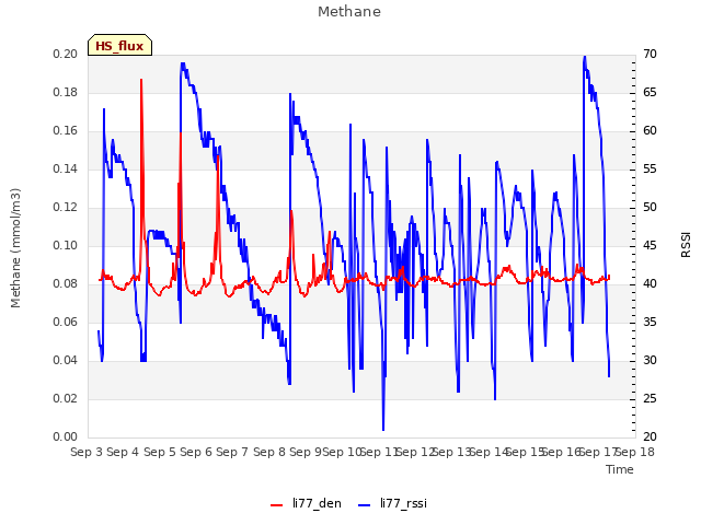 plot of Methane