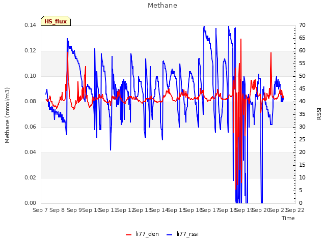 plot of Methane