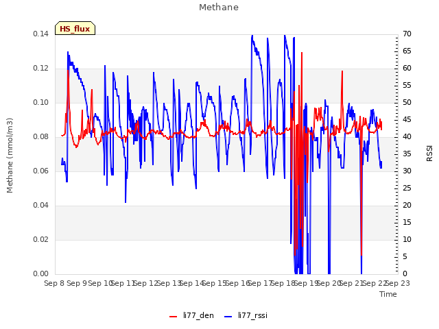 plot of Methane