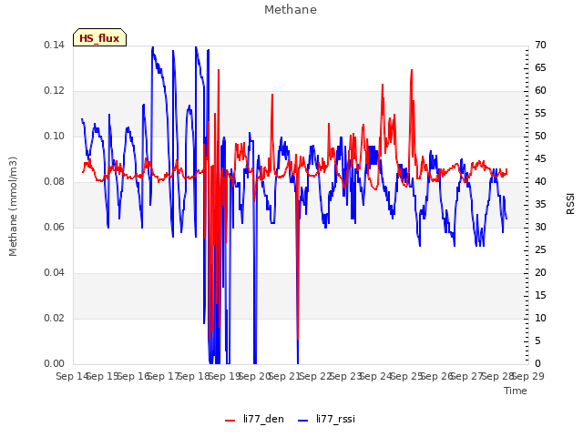 plot of Methane