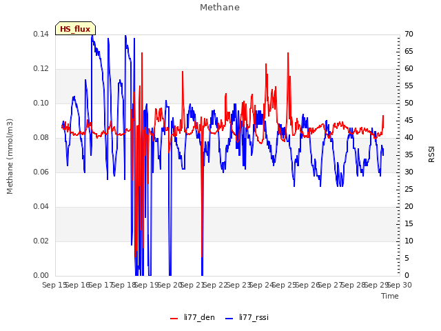 plot of Methane