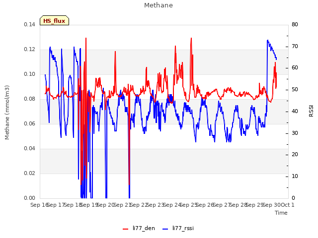 plot of Methane