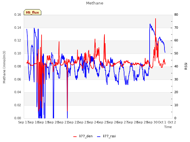 plot of Methane