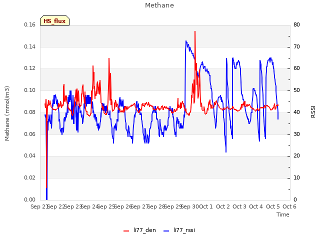 plot of Methane