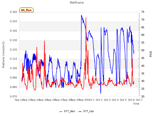 plot of Methane