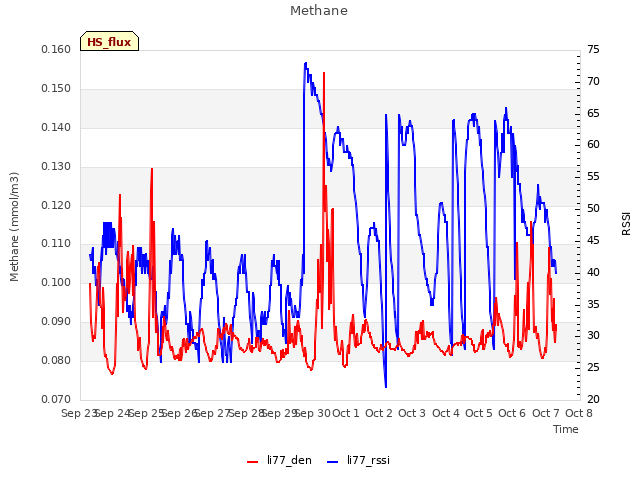 plot of Methane