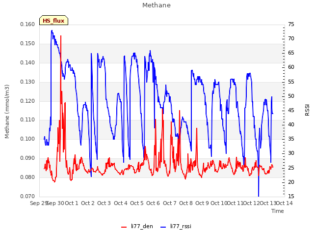 plot of Methane