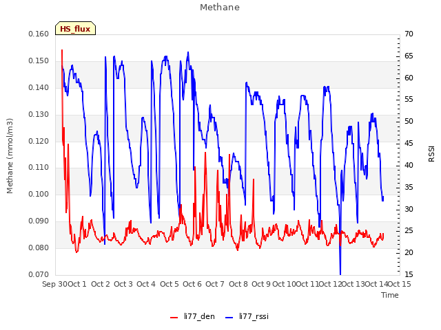 plot of Methane